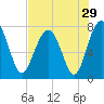 Hall Island tide chart for Friday, July 29, 2022