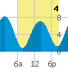 Hall Island tide chart for Monday, July 4, 2022