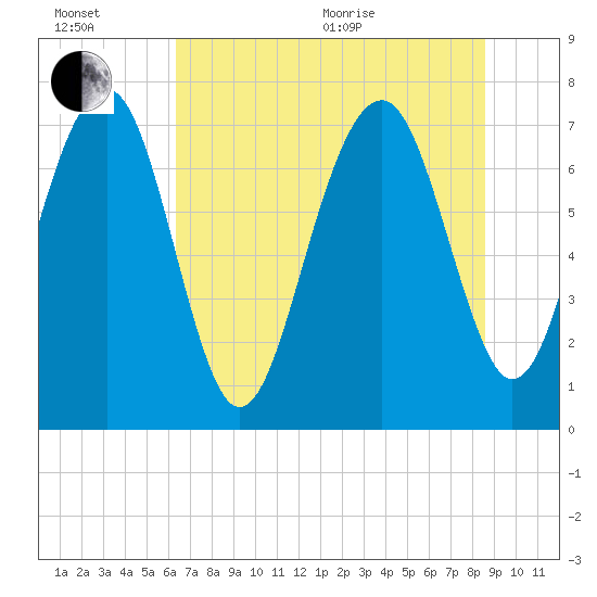 Hall Island tide chart for Wednesday, July 6, 2022