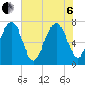 Hall Island tide chart for Wednesday, July 6, 2022