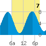 Hall Island tide chart for Thursday, July 7, 2022