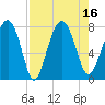 Hall Island tide chart for Tuesday, August 16, 2022