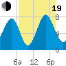 Hall Island tide chart for Friday, August 19, 2022
