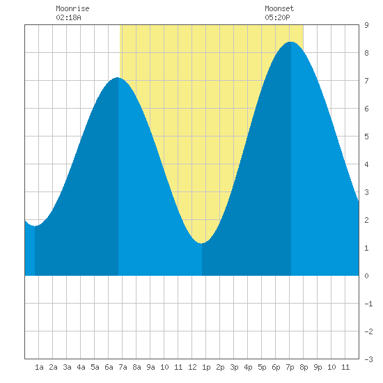 Hall Island tide chart for Monday, August 22, 2022