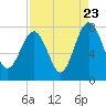 Hall Island tide chart for Tuesday, August 23, 2022