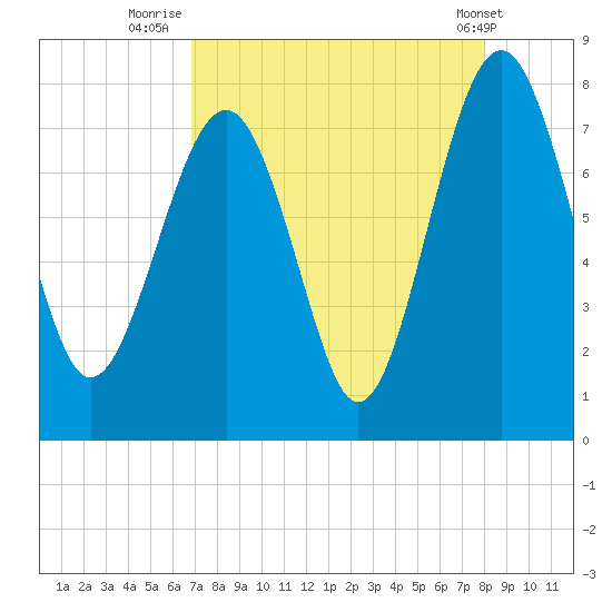 Hall Island tide chart for Wednesday, August 24, 2022