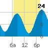 Hall Island tide chart for Wednesday, August 24, 2022