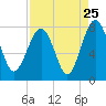 Hall Island tide chart for Thursday, August 25, 2022