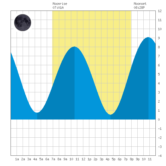 Hall Island tide chart for Saturday, August 27, 2022