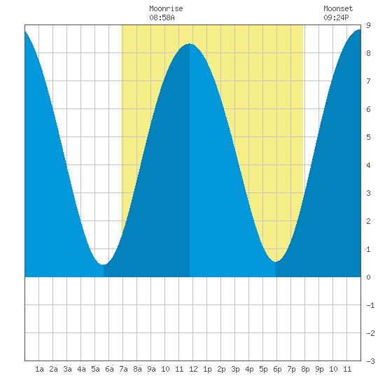 Hall Island tide chart for Monday, August 29, 2022