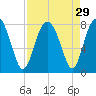 Hall Island tide chart for Monday, August 29, 2022