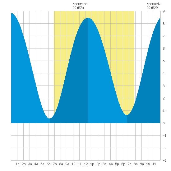 Hall Island tide chart for Tuesday, August 30, 2022