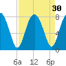 Hall Island tide chart for Tuesday, August 30, 2022