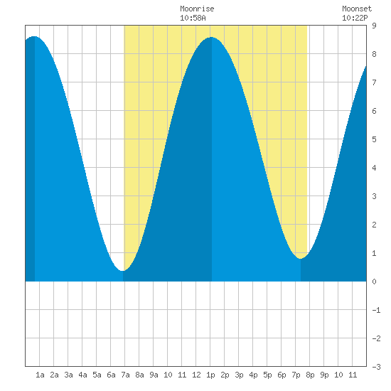 Hall Island tide chart for Wednesday, August 31, 2022