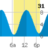 Hall Island tide chart for Wednesday, August 31, 2022