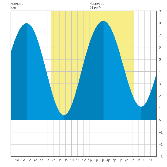 Hall Island tide chart for Thursday, August 4, 2022