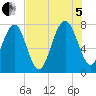 Hall Island tide chart for Friday, August 5, 2022