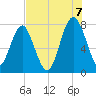 Hall Island tide chart for Sunday, August 7, 2022