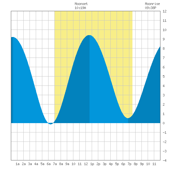 Hall Island tide chart for Tuesday, September 13, 2022