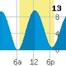 Hall Island tide chart for Tuesday, September 13, 2022