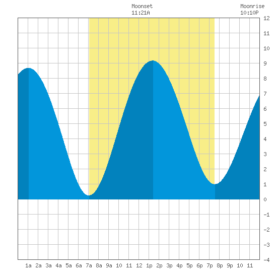 Hall Island tide chart for Wednesday, September 14, 2022