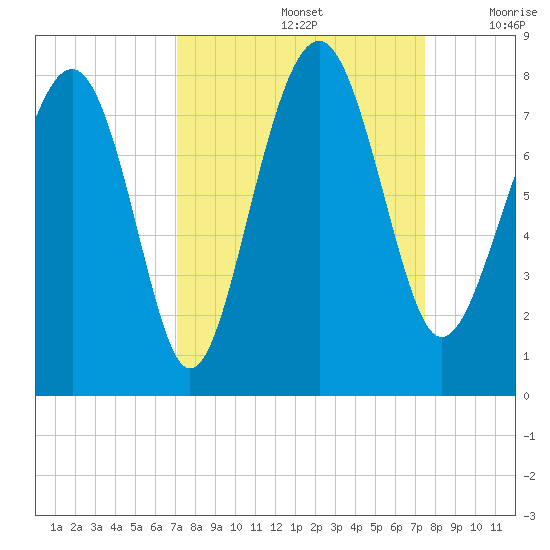 Hall Island tide chart for Thursday, September 15, 2022