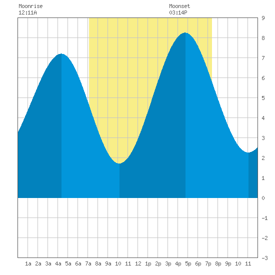 Hall Island tide chart for Sunday, September 18, 2022
