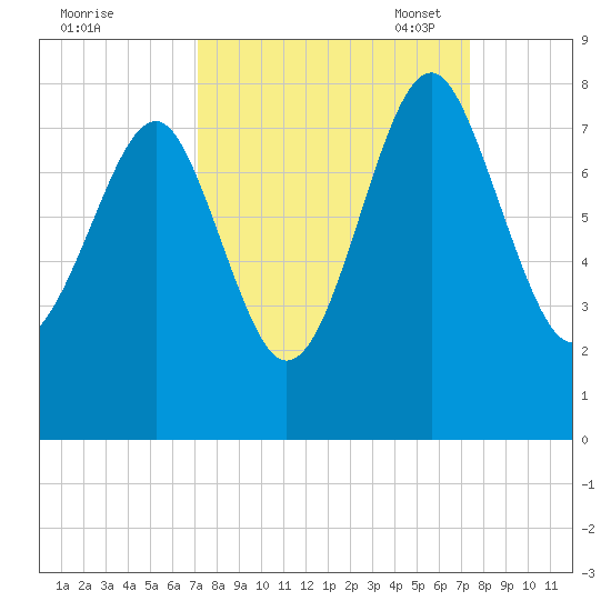 Hall Island tide chart for Monday, September 19, 2022
