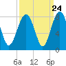 Hall Island tide chart for Saturday, September 24, 2022