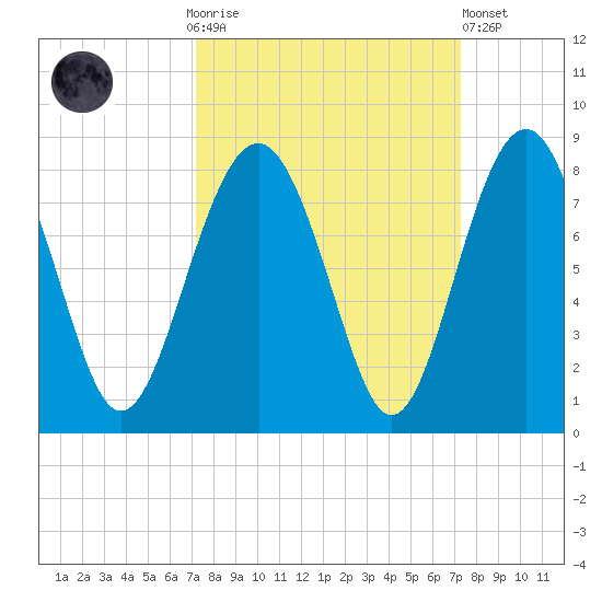 Hall Island tide chart for Sunday, September 25, 2022
