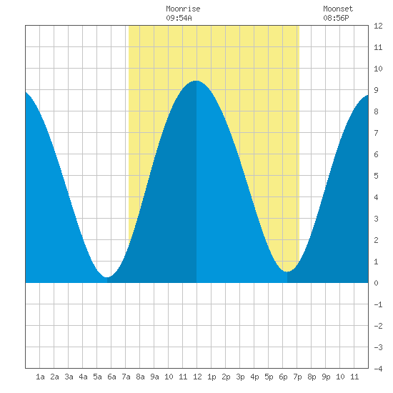 Hall Island tide chart for Wednesday, September 28, 2022