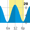 Hall Island tide chart for Wednesday, September 28, 2022