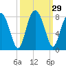Hall Island tide chart for Thursday, September 29, 2022