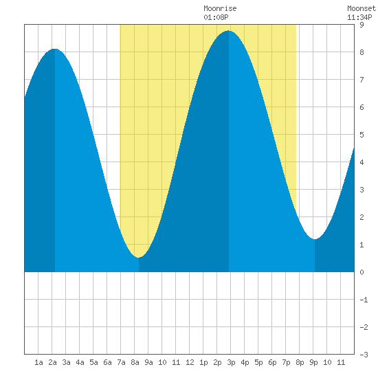 Hall Island tide chart for Friday, September 2, 2022