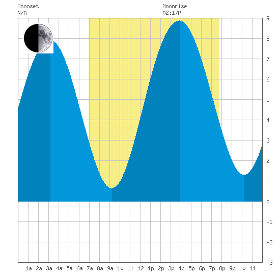 Hall Island tide chart for Saturday, September 3, 2022