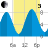 Hall Island tide chart for Saturday, September 3, 2022