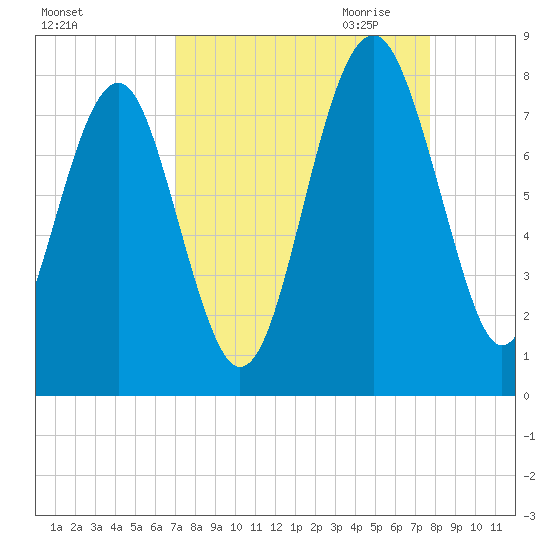 Hall Island tide chart for Sunday, September 4, 2022