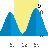 Hall Island tide chart for Monday, September 5, 2022