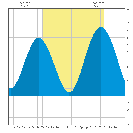 Hall Island tide chart for Tuesday, September 6, 2022