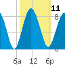 Hall Island tide chart for Tuesday, October 11, 2022