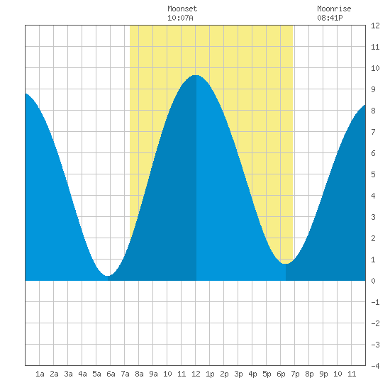 Hall Island tide chart for Wednesday, October 12, 2022