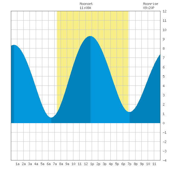 Hall Island tide chart for Thursday, October 13, 2022