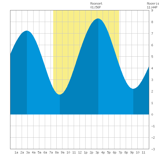 Hall Island tide chart for Sunday, October 16, 2022