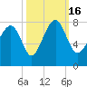 Hall Island tide chart for Sunday, October 16, 2022