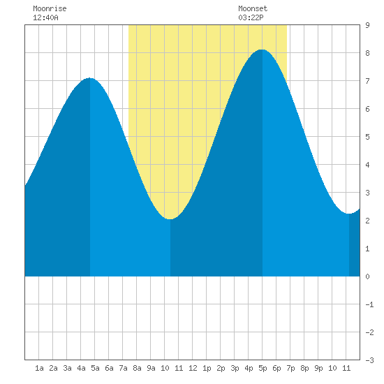 Hall Island tide chart for Tuesday, October 18, 2022