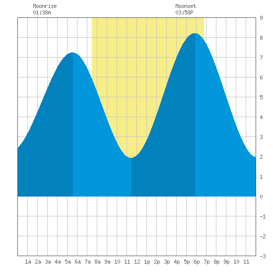 Hall Island tide chart for Wednesday, October 19, 2022