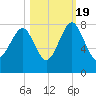 Hall Island tide chart for Wednesday, October 19, 2022