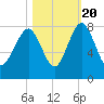 Hall Island tide chart for Thursday, October 20, 2022