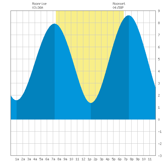 Hall Island tide chart for Friday, October 21, 2022