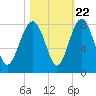 Hall Island tide chart for Saturday, October 22, 2022
